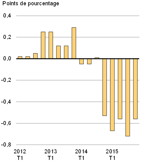 Graphique 13b - Apport des exportations nettes à la croissance du pib réel aux états-unis (moyenne mobile sur 4 trimestres)
