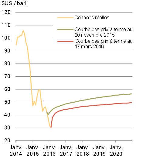 Graphique 15b - Évolution des prix du  pétrole brut wti sur les marchés à terme