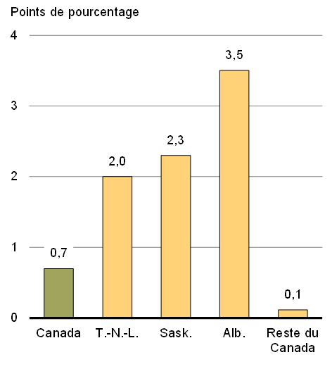 Graphique 20b - Variation du taux de chômage depuis octobre  2014, principales provinces productrices de pétrole et reste du Canada
