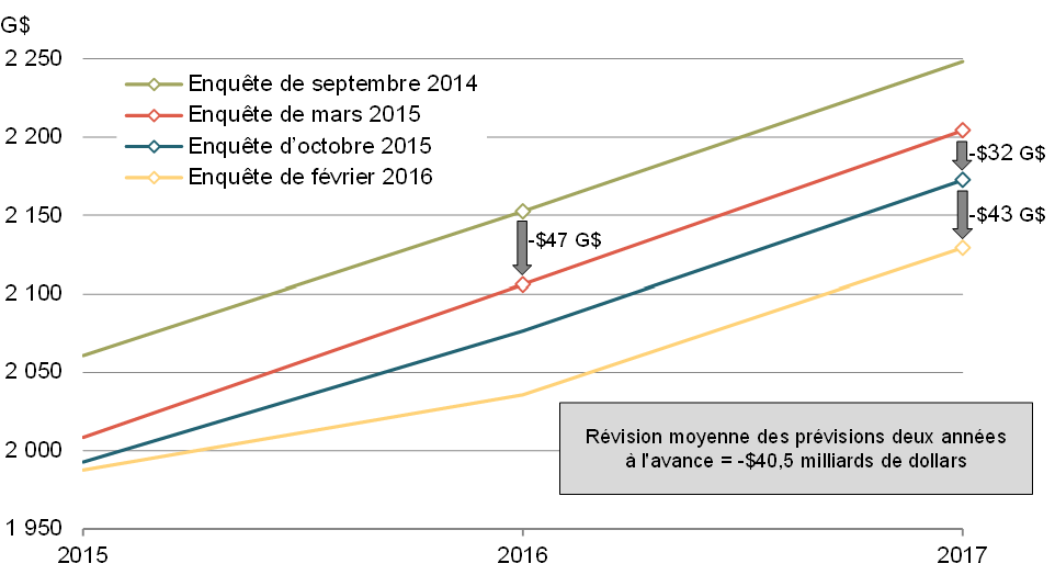 Graphique 25 - Révisions des prévisions sur un horizon de deux  ans concernant le PIB nominal dans les enquêtes antérieures