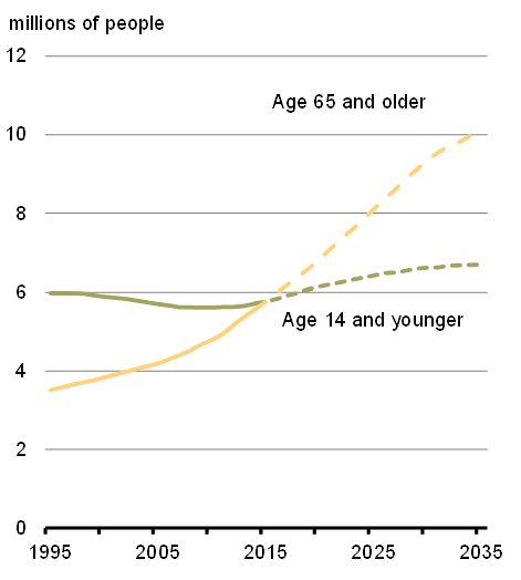 Chart 6A - Canadian population projections by age. For details, see the previous paragraphs. 