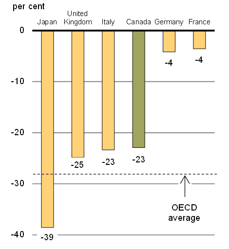 Chart 6B - Labour Porductivity GAP Between U.S. and Other G7 Countries, 2014