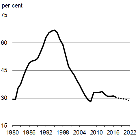 Chart A1.15: Federal Debt-to-GDP Ratio, For details, see the previous paragraph. 