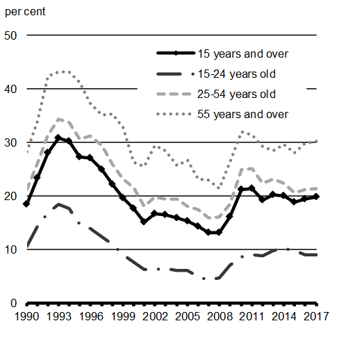 Chart A1.4: Long-Term Unemployment as a Share of Total Unemployment. For details, see the previous paragraphs. 