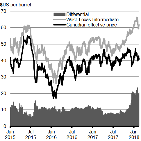 Chart A1.7: Historical Crude Oil Prices. For details, see the previous paragraphs. 