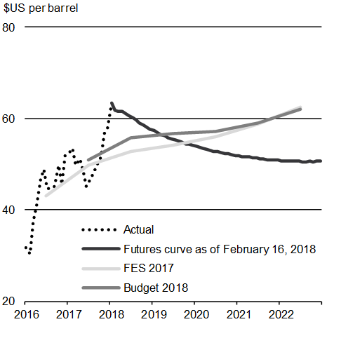 Chart A1.7: Crude Oil Futures and Private Sector Forecasts. For details, see the previous paragraphs. 