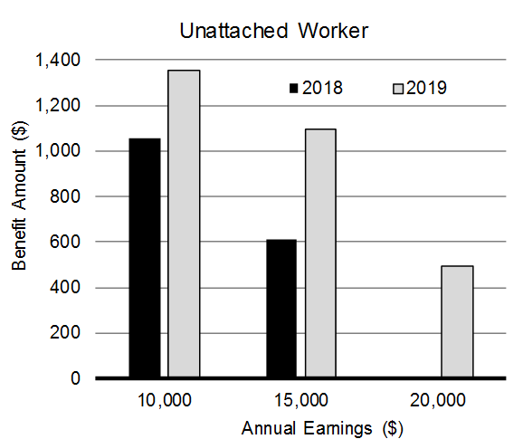 Chart 1.1: Enhancing the Canada Workers Benefit, 2019. Unattached Worker. For details, refer to previous paragraphs.