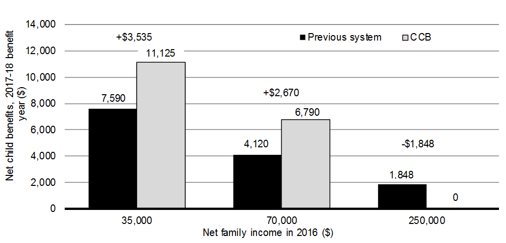 Chart 1.4: Comparison of Canada Child Benefit and Old Child Benefit System, 2017–18. For details, see the previous paragraph. 