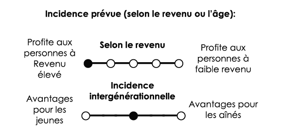 Très avantageux pour les personnes à revenu élevé (très régressif). Aucune incidence intergénérationnelle marquée