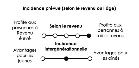 Très avantageux pour les personnes à faible revenu (très progressif). Aucune incidence intergénérationnelle marquée