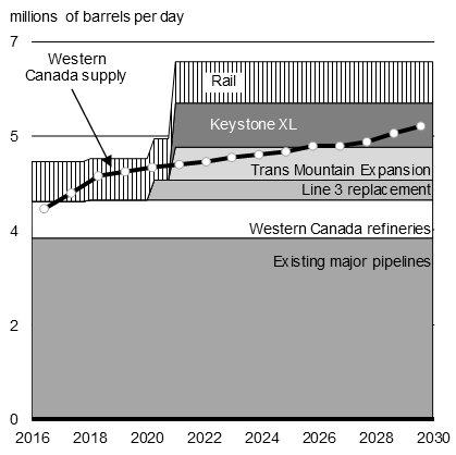 Chart A1.10a - Crude Oil Supply1 Versus Transportation and Refining Capacity in Western Canada