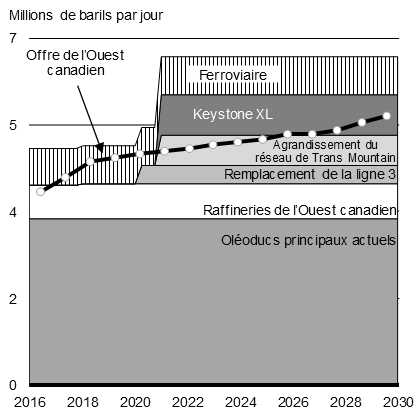 Graphique 1.10a - Offre de pétrole brut1 et capacité de transport et de raffinage dans l’Ouest canadien