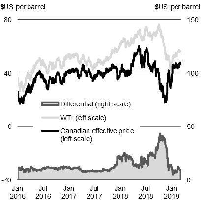 Chart A1.10b - WTI and Canadian Effective Price for Crude Oil