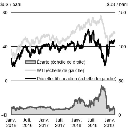 Graphique 1.10b - Prix des pétroles bruts WTI et prix effectif canadien