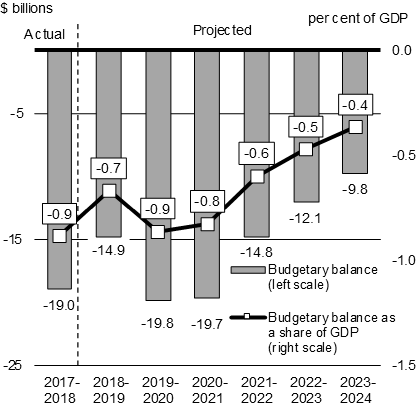 Chart A1.11a - Federal Budgetary Balance