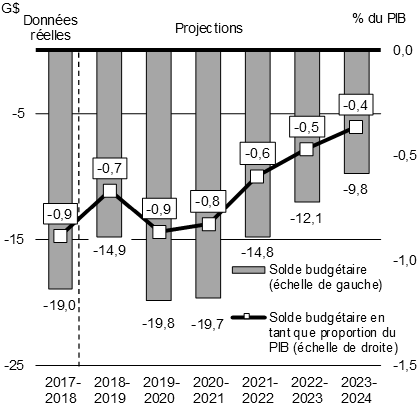 Graphique 1.11a - Solde budgétaire fédéral