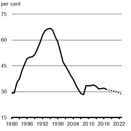 Chart A1.11b - Federal Debt-to-GDP Ratio