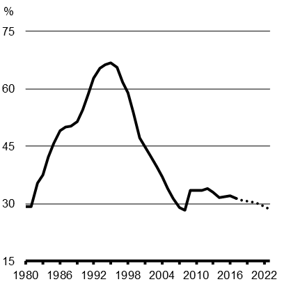 Graphique 1.11b - Ratio de la dette fédérale au PIB