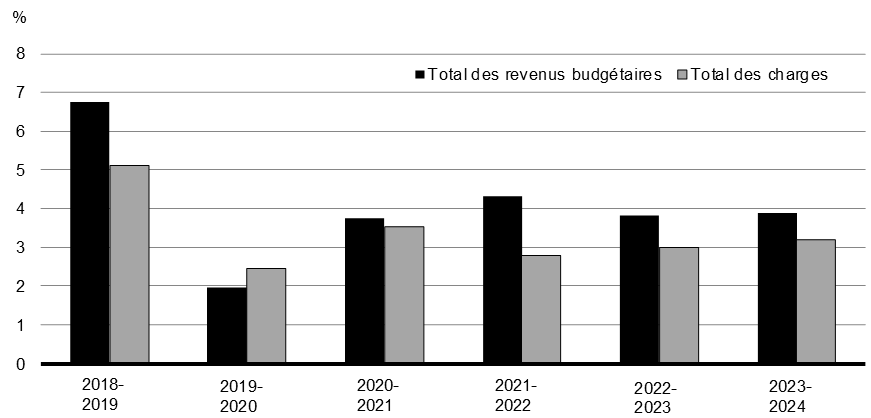 Graphique 1.12 - Croissance d’une année sur l’autre des revenus et des charges