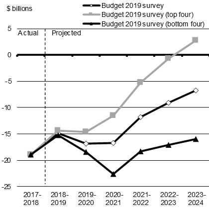 Chart A1.13a - Federal Budgetary Balance