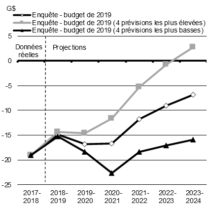 Graphique 1.13a - Solde budgétaire fédéral