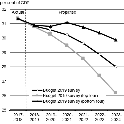 Chart A1.13b - Federal Debt-to-GDP Ratio