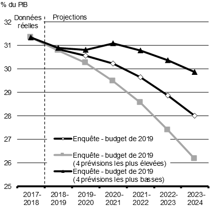 Graphique 1.13b - Ratio de la dette fédérale au PIB