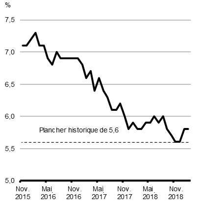 Graphique A1.1 - Taux de chômage