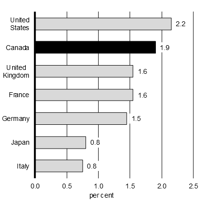 Chart A1.1b - Projected Average Real GDP Growth for the G7 for 2019 and 2020 