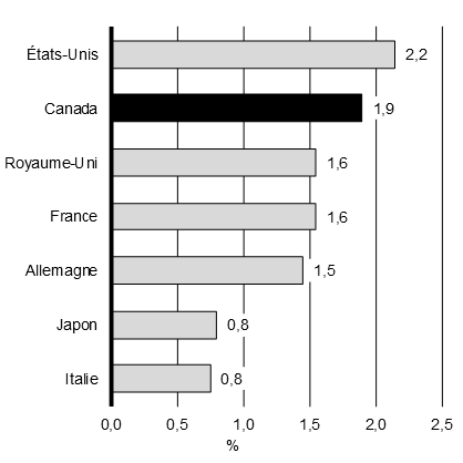 Graphique A1.1 - Croissance moyenne projetée du PIB réel des pays du G7 en 2019 et en 2020