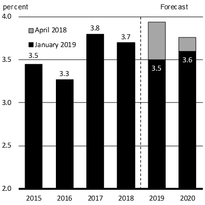 Chart A1.2a - Unemployment RateProjected