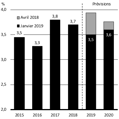 Graphique A1.2 - Perspectives du FMI de la croissance du PIB réel mondial