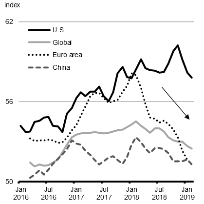 Chart A1.2b - Global Indexes of Business Activity 