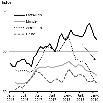 Graphique A1.2 - Indices mondiaux des activités commerciales