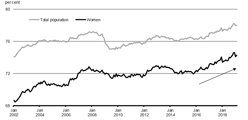 Chart A1.3 Share of Working-Age Canadians Employed. For details, see previous paragrpah.