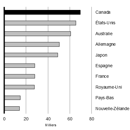 Graphique 1.4a - Admission d’immigrants prêts à travailler dans les 10 pays en tête de l’OCDE en 2016