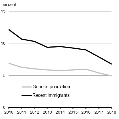 Chart 1.4b - Unemployment Rates (Population Aged 25-54)