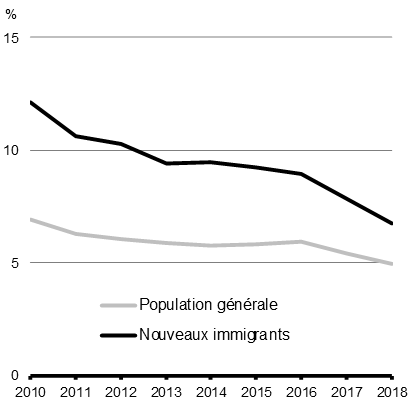 Graphique 1.4b - Taux de chômage (population âgée de 25 ans à 54 ans)