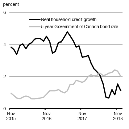 Chart A1.5a - Real Household Credit Growth and Interest Rates