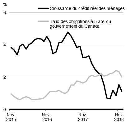 Graphique 1.5a - Croissance du crédit réel des ménages et taux d’intérêt