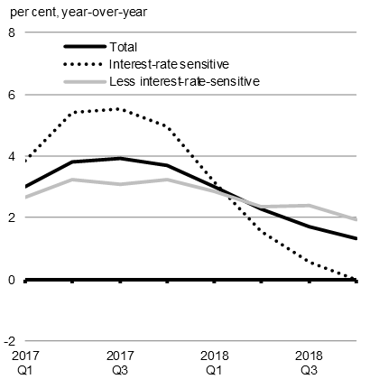 Chart A1.5b - Real Household Consumption Growth