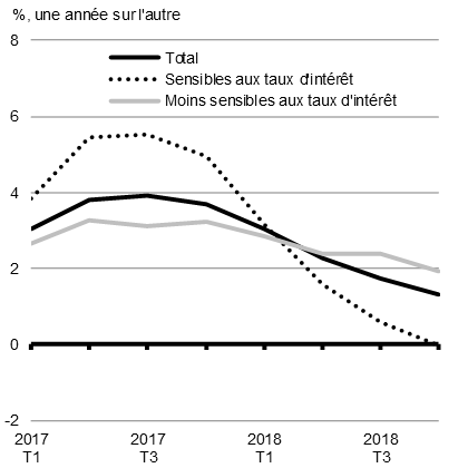 Graphique 1.5b - Croissance de la consommation réelle des ménages