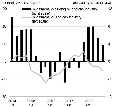 Chart A1.7a - Capital Expenditure Growth in the Non-Oil and Gas and Oil and Gas Industries