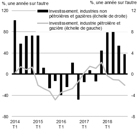 Graphique 1.7a - Croissance des dépenses en capital dans les industries non pétrolières ou gazières et l’industrie pétrolière et gazière