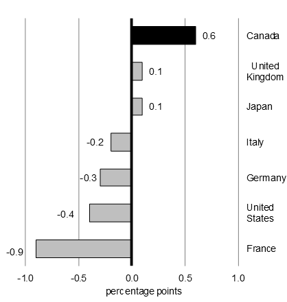 Chart A1.7b - Change in Foreign Direct Investment Inflows as a Share of GDP, year-to-date in 2018