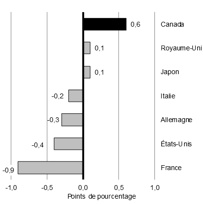 Graphique 1.7b - Variation des flux d’investissement direct étranger en proportion du PIB, cumul annuel de 2018