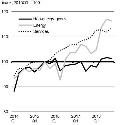 Chart A1.8a - Capital Expenditure Growth in the Non-Oil and Gas and Oil and Gas Industries