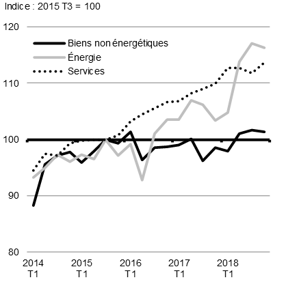 Graphique 1.8a - Exportations réelles du Canada : énergie, services et biens non énergétiques