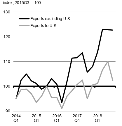 Chart A1.8b - Change in Foreign Direct Investment Inflows as a Share of GDP, year-to-date in 2018