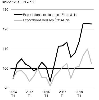 Graphique 1.8b - Exportations nominales du Canada vers les États-Unis et d’autres pays